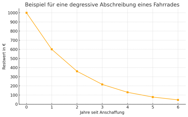 Degressive Abschreibung Fahrrad Abschreibung Fahrrad degressiv