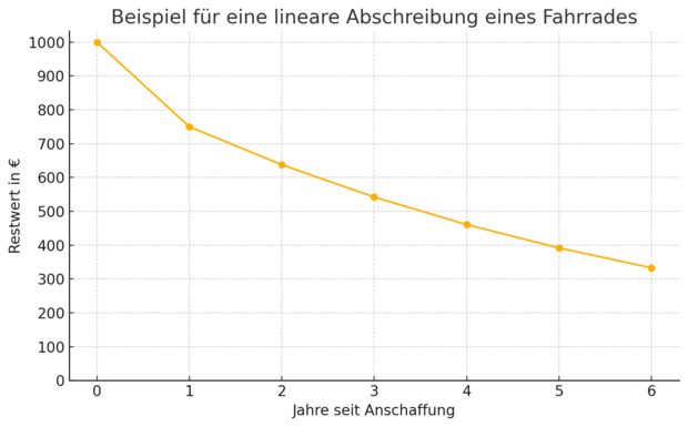 Lineare Abschreibung Fahrrad Zeitwert linear Fahrrad