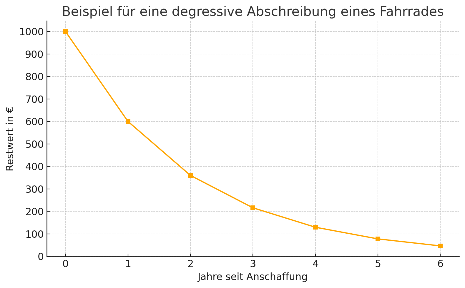 Degressive Abschreibung Fahrrad Abschreibung Fahrrad degressiv